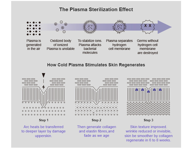 Cold Atmospheric Plasma