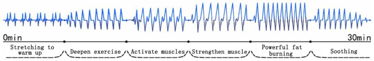 6 modes for EMSculpt